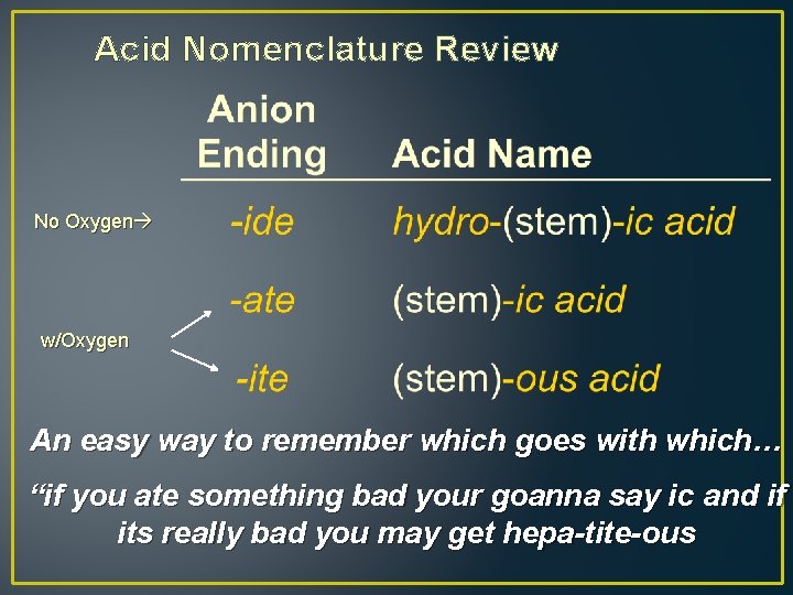 Acid Nomenclature Review No Oxygen w/Oxygen An easy way to remember which goes with Acid Nomenclature Review No Oxygen w/Oxygen An easy way to remember which goes with