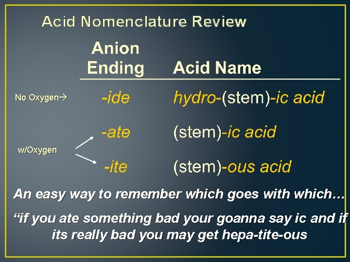 Acid Nomenclature Review No Oxygen w/Oxygen An easy way to remember which goes with