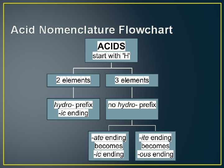 Acid Nomenclature Flowchart 