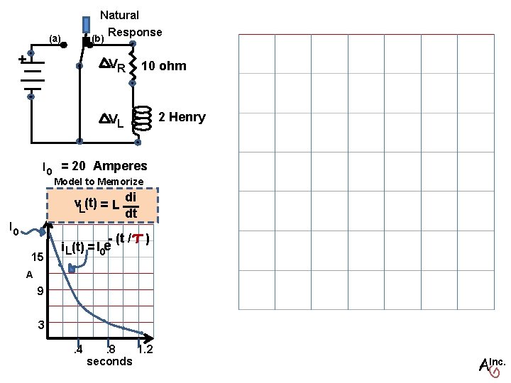 Natural Response (a) (b) + VR 10 ohm 2 Henry VL I 0 = Natural Response (a) (b) + VR 10 ohm 2 Henry VL I 0 =