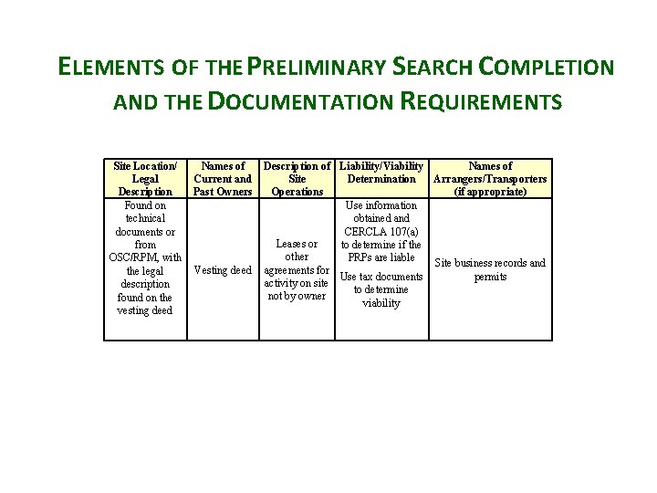 ELEMENTS OF THE PRELIMINARY SEARCH COMPLETION AND THE DOCUMENTATION REQUIREMENTS Site Location/ Names of