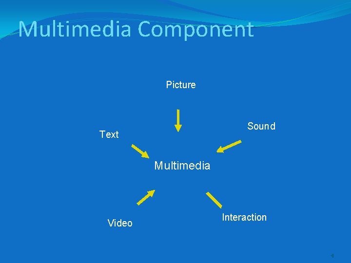 Multimedia Component Picture Sound Text Multimedia Video Interaction 4 