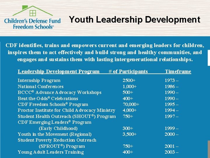 Youth Leadership Development CDF identifies, trains and empowers current and emerging leaders for children,