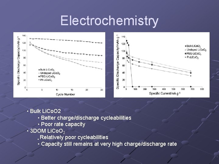 Electrochemistry • Bulk Li. Co. O 2 • Better charge/discharge cycleabilities • Poor rate