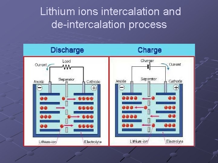 Lithium ions intercalation and de-intercalation process 