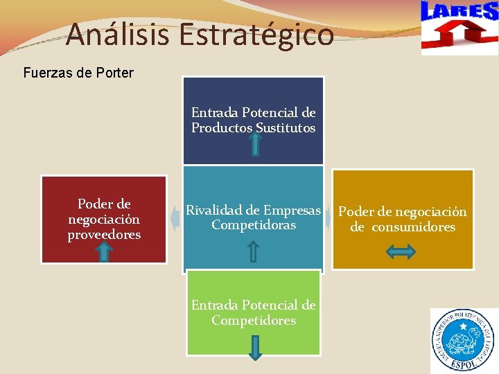 Análisis Estratégico Fuerzas de Porter Entrada Potencial de Productos Sustitutos Poder de negociación proveedores