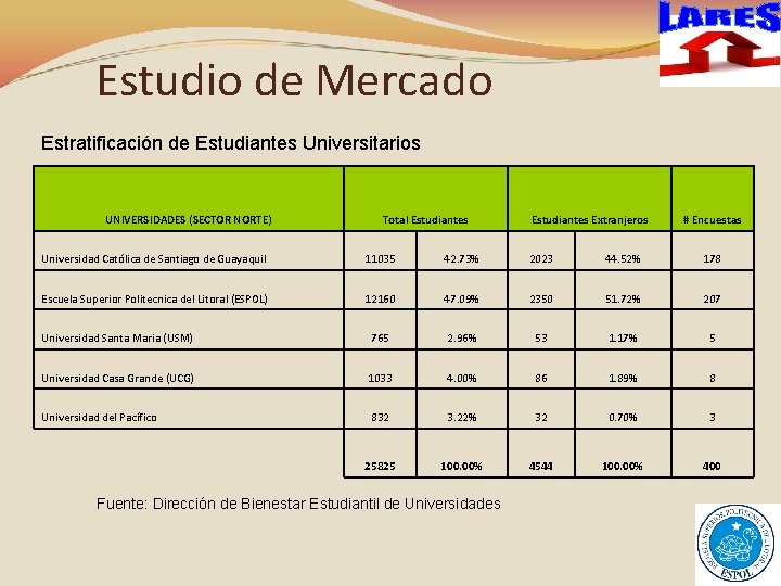 Estudio de Mercado Estratificación de Estudiantes Universitarios UNIVERSIDADES (SECTOR NORTE) Total Estudiantes Extranjeros #