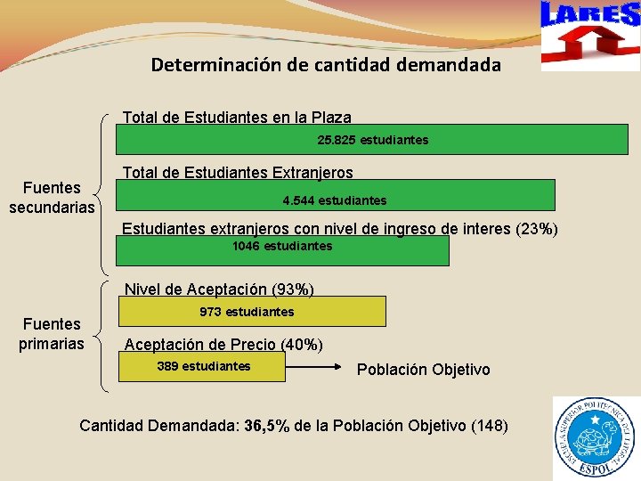 Determinación de cantidad demandada Total de Estudiantes en la Plaza 25. 825 estudiantes Fuentes