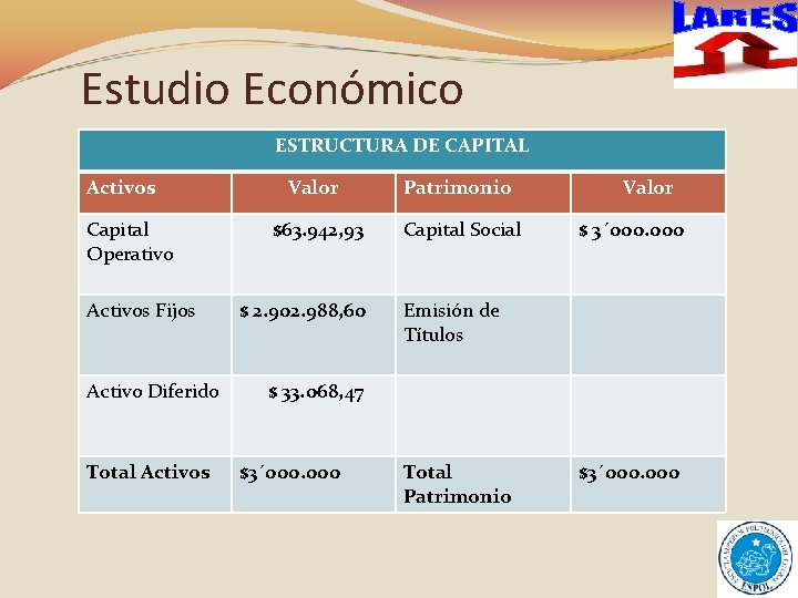 Estudio Económico ESTRUCTURA DE CAPITAL Activos Capital Operativo Activos Fijos Activo Diferido Total Activos