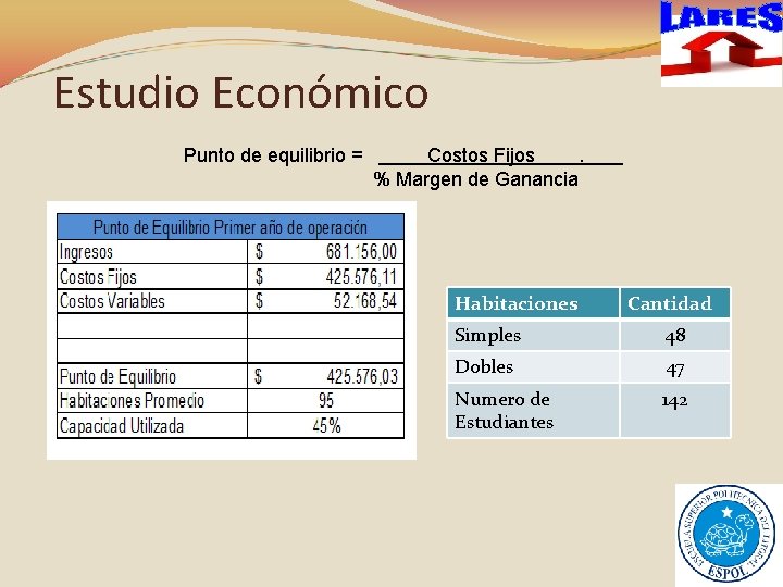 Estudio Económico Punto de equilibrio = Costos Fijos. % Margen de Ganancia Habitaciones Cantidad