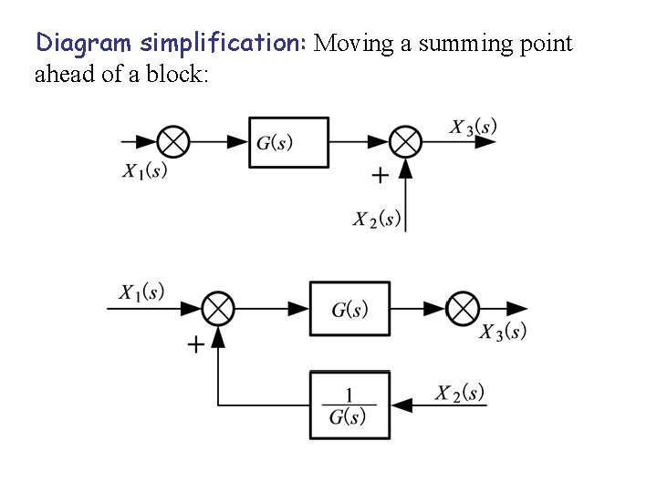 Diagram simplification: Moving a summing point ahead of a block: 