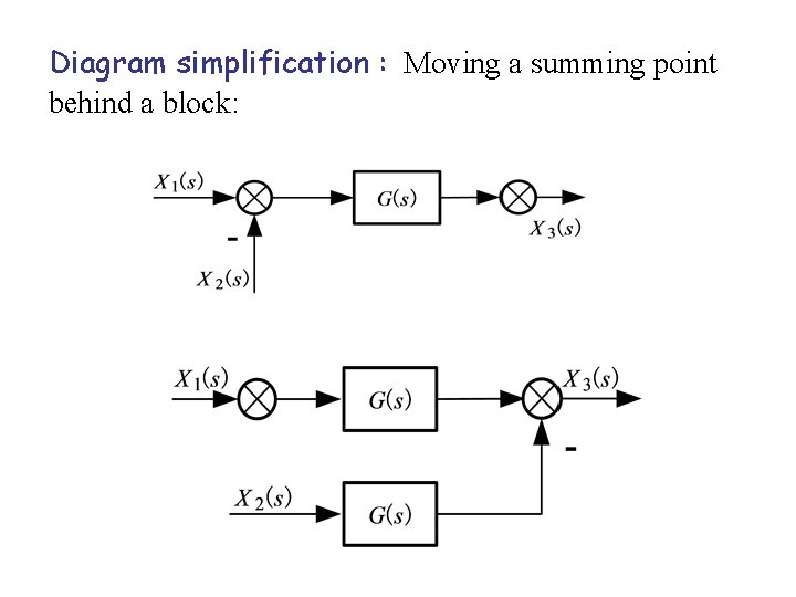 Diagram simplification : Moving a summing point behind a block: 