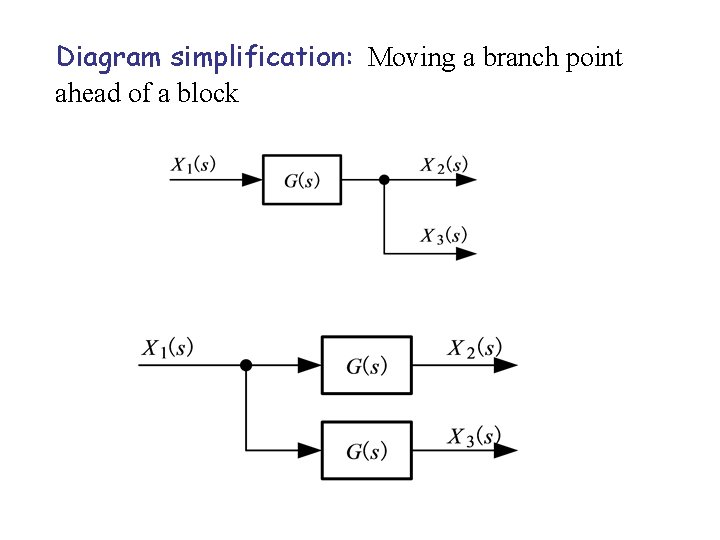 Diagram simplification: Moving a branch point ahead of a block 