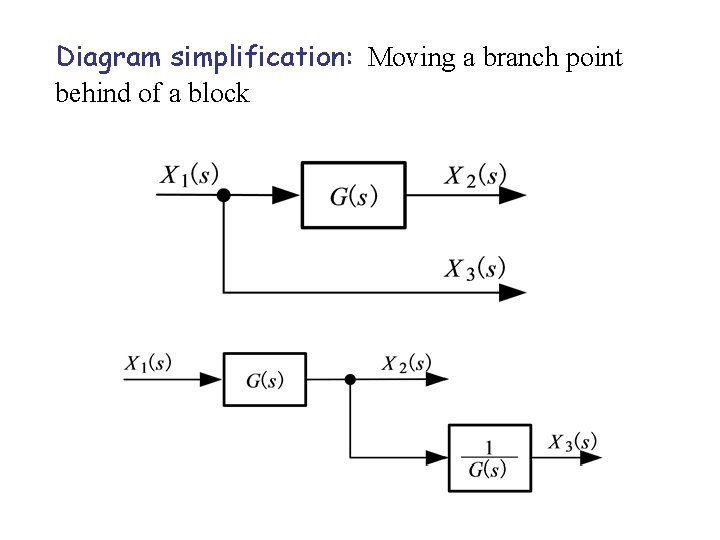 Diagram simplification: Moving a branch point behind of a block 