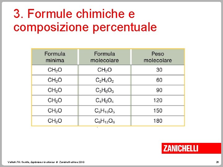 3. Formule chimiche e composizione percentuale Valitutti, Tifi, Gentile, Esploriamo la chimica © Zanichelli