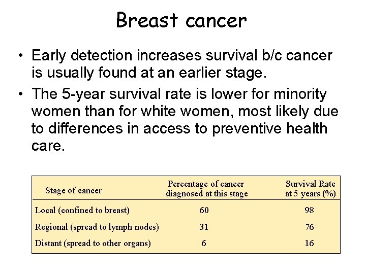 Breast cancer • Early detection increases survival b/c cancer is usually found at an Breast cancer • Early detection increases survival b/c cancer is usually found at an