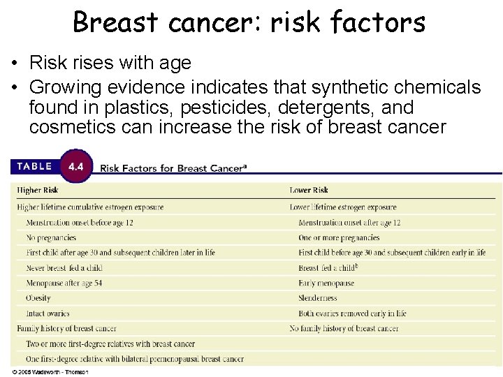 Breast cancer: risk factors • Risk rises with age • Growing evidence indicates that Breast cancer: risk factors • Risk rises with age • Growing evidence indicates that