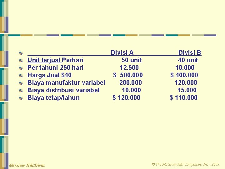 Divisi A Unit terjual Perhari 50 unit Per tahuni 250 hari 12. 500 Harga