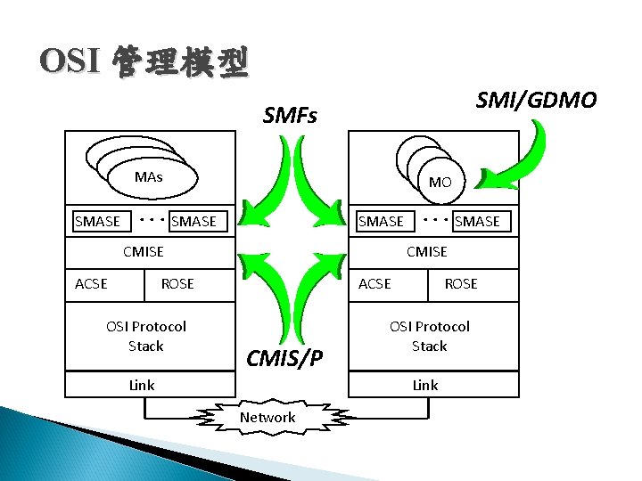 OSI 管理模型 SMI/GDMO SMFs MAs SMASE MO . . . SMASE CMISE ACSE CMISE OSI 管理模型 SMI/GDMO SMFs MAs SMASE MO . . . SMASE CMISE ACSE CMISE