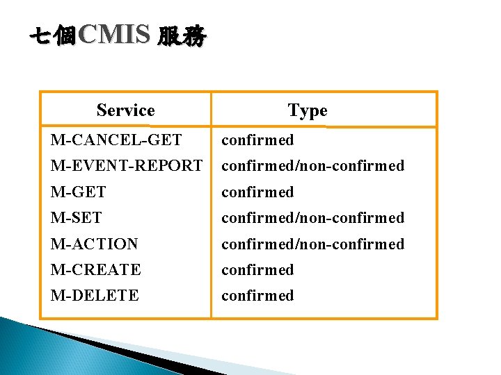 七個CMIS 服務 Service Type M-CANCEL-GET confirmed M-EVENT-REPORT confirmed/non-confirmed M-GET confirmed M-SET confirmed/non-confirmed M-ACTION confirmed/non-confirmed 七個CMIS 服務 Service Type M-CANCEL-GET confirmed M-EVENT-REPORT confirmed/non-confirmed M-GET confirmed M-SET confirmed/non-confirmed M-ACTION confirmed/non-confirmed