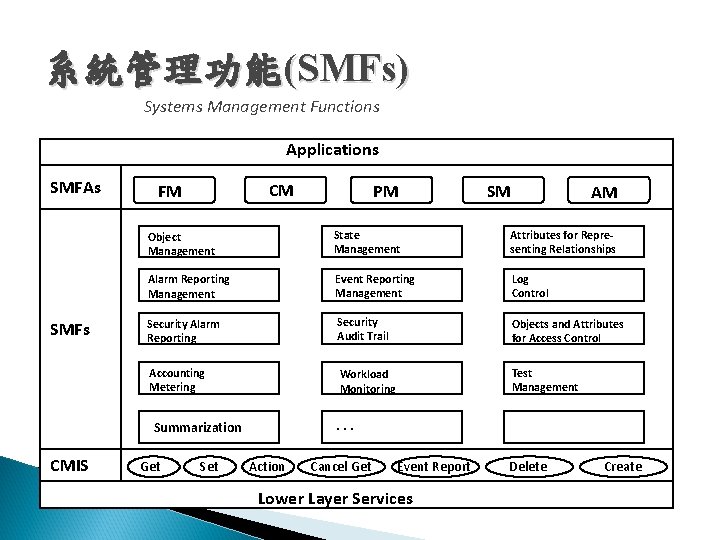 系統管理功能(SMFs) Systems Management Functions Applications SMFAs SMFs CM FM SM AM Object Management State 系統管理功能(SMFs) Systems Management Functions Applications SMFAs SMFs CM FM SM AM Object Management State