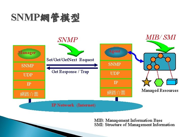 SNMP網管模型 Management Station Network Element SNMP Agent Manager Set/Get. Next Request SNMP UDP MIB/ SNMP網管模型 Management Station Network Element SNMP Agent Manager Set/Get. Next Request SNMP UDP MIB/