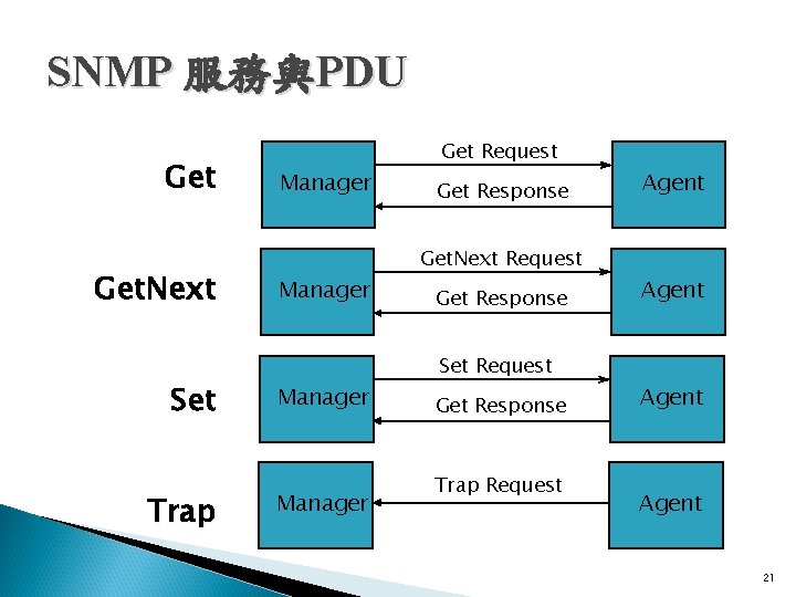 SNMP 服務與PDU Get. Next Set Trap Manager Get Request Get Response Get. Next Request SNMP 服務與PDU Get. Next Set Trap Manager Get Request Get Response Get. Next Request