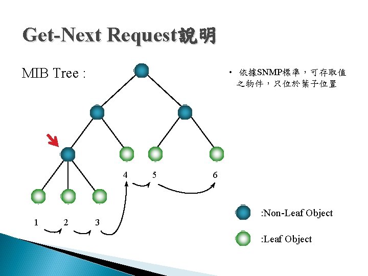 Get-Next Request說明 MIB Tree : • 依據SNMP標準,可存取值 之物件,只位於葉子位置 4 1 2 3 5 6 Get-Next Request說明 MIB Tree : • 依據SNMP標準,可存取值 之物件,只位於葉子位置 4 1 2 3 5 6