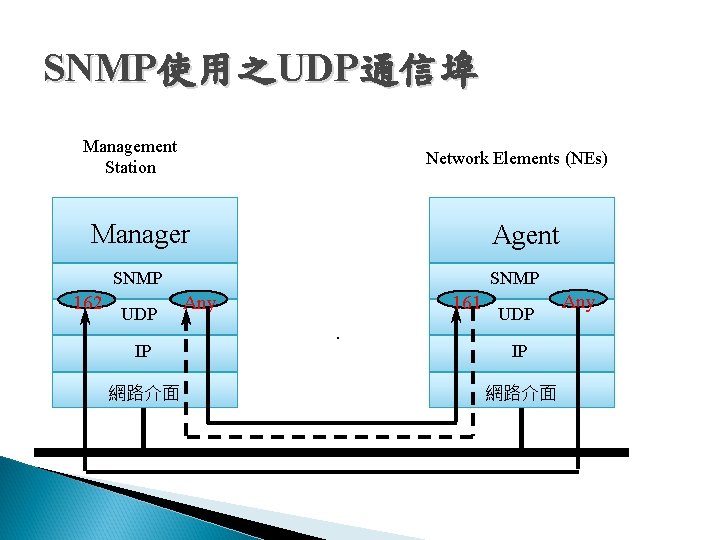SNMP使用之UDP通信埠 Management Station Network Elements (NEs) Manager Agent SNMP 162 UDP SNMP Any 161 SNMP使用之UDP通信埠 Management Station Network Elements (NEs) Manager Agent SNMP 162 UDP SNMP Any 161