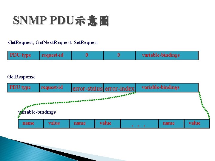 SNMP PDU示意圖 Get. Request, Get. Next. Request, Set. Request PDU type request-id 0 0 SNMP PDU示意圖 Get. Request, Get. Next. Request, Set. Request PDU type request-id 0 0