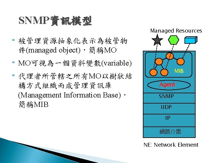 SNMP資訊模型 Managed Resources 被管理資源抽象化表示為被管物 件(managed object),簡稱MO MO可視為一個資料變數(variable) 代理者所管轄之所有MO以樹狀結 構方式組織而成管理資訊庫 (Management Information Base), 簡稱MIB Agent SNMP資訊模型 Managed Resources 被管理資源抽象化表示為被管物 件(managed object),簡稱MO MO可視為一個資料變數(variable) 代理者所管轄之所有MO以樹狀結 構方式組織而成管理資訊庫 (Management Information Base), 簡稱MIB Agent