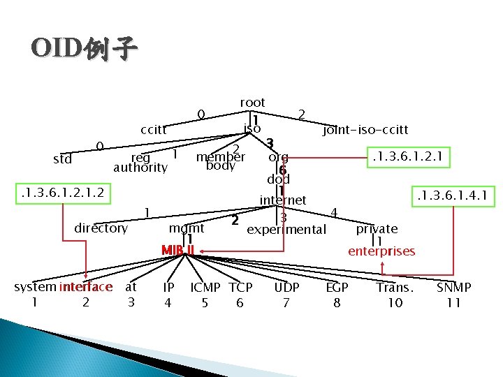OID例子 std 0 ccitt 1 reg authority 0 directory system interface 1 2 at OID例子 std 0 ccitt 1 reg authority 0 directory system interface 1 2 at