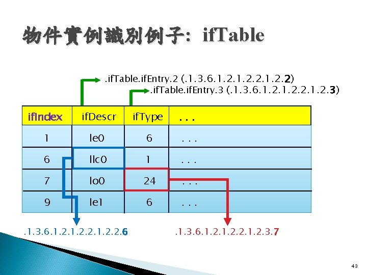 物件實例識別例子: if. Table. if. Entry. 2 (. 1. 3. 6. 1. 2. 2). if. 物件實例識別例子: if. Table. if. Entry. 2 (. 1. 3. 6. 1. 2. 2). if.