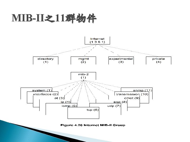 MIB-II之11群物件 MIB-II之11群物件