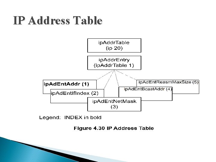 IP Address Table IP Address Table