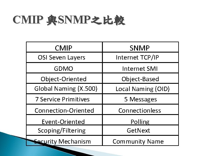 CMIP 與SNMP之比較 CMIP OSI Seven Layers GDMO Object-Oriented Global Naming (X. 500) SNMP Internet CMIP 與SNMP之比較 CMIP OSI Seven Layers GDMO Object-Oriented Global Naming (X. 500) SNMP Internet