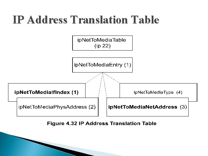 IP Address Translation Table IP Address Translation Table