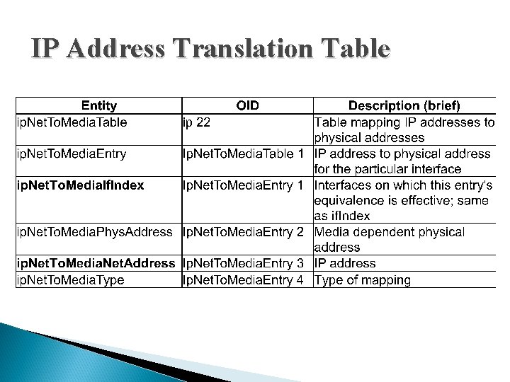 IP Address Translation Table IP Address Translation Table