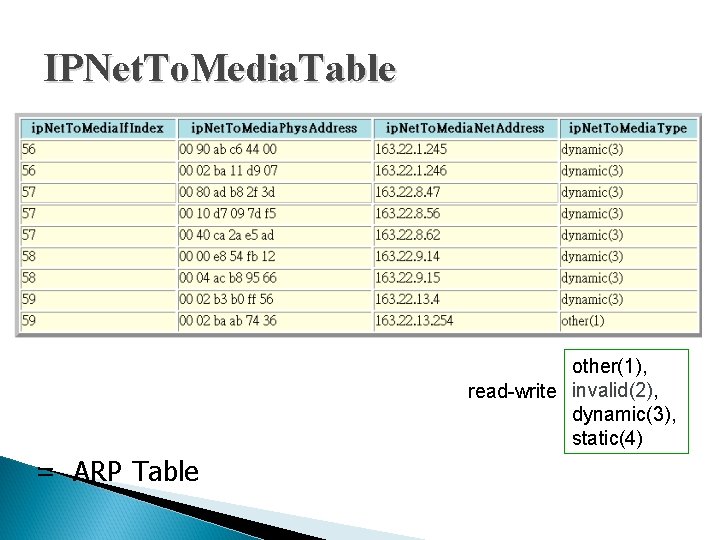 IPNet. To. Media. Table other(1), invalid(2) read-write invalid(2), dynamic(3), static(4) = ARP Table IPNet. To. Media. Table other(1), invalid(2) read-write invalid(2), dynamic(3), static(4) = ARP Table