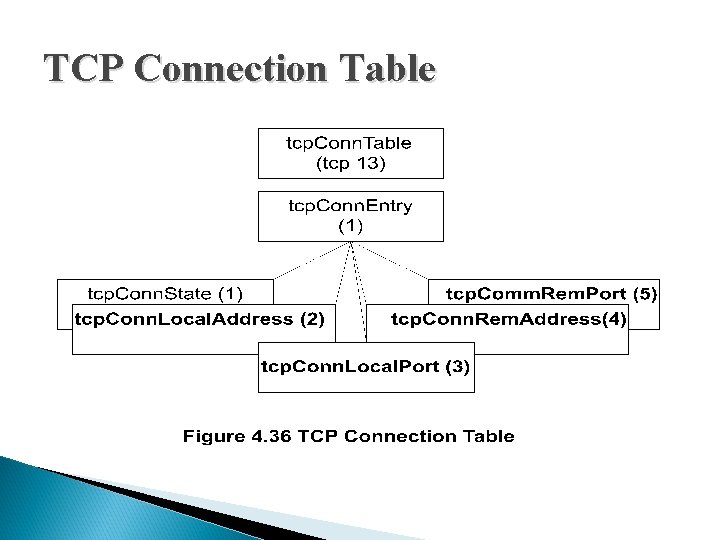 TCP Connection Table TCP Connection Table