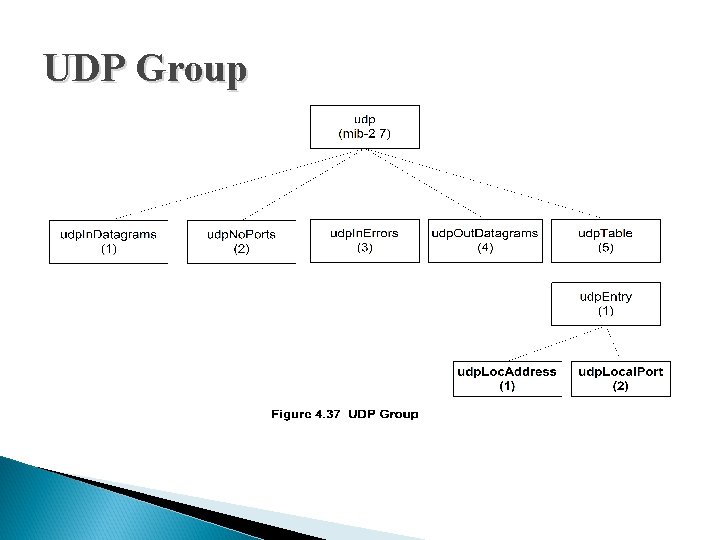 UDP Group UDP Group