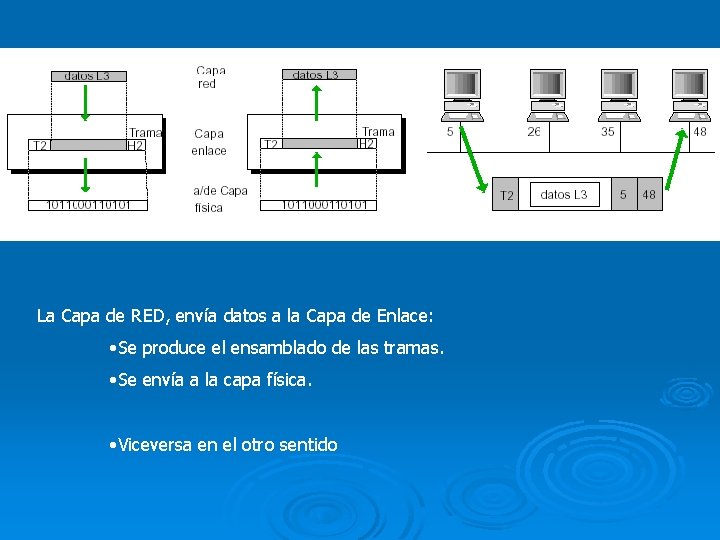 La Capa de RED, envía datos a la Capa de Enlace: • Se produce