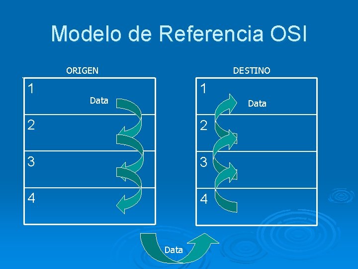 Modelo de Referencia OSI. ORIGEN 1 DESTINO 1 Data 2 2 3 3 4