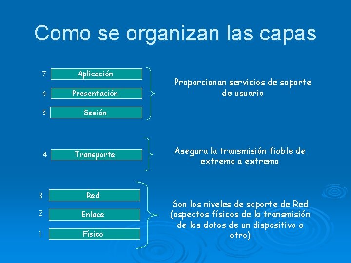 Como se organizan las capas 7 Aplicación 6 Presentación 5 Sesión 4 Transporte 3