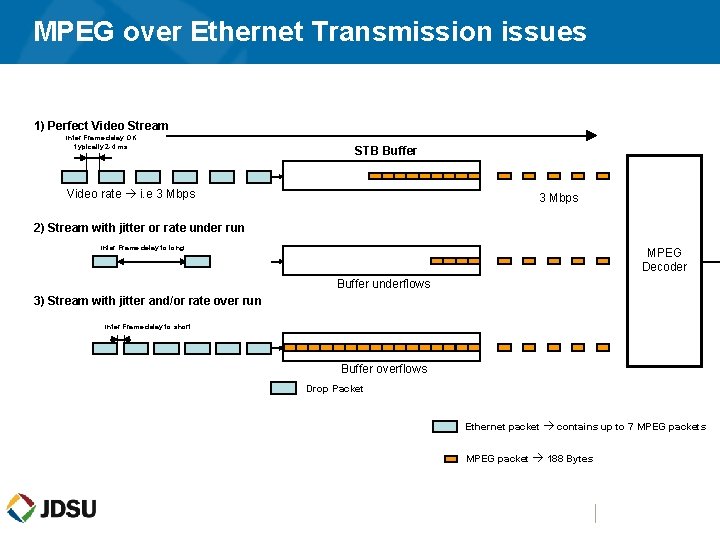 MPEG over Ethernet Transmission issues 1) Perfect Video Stream Inter Frame delay OK typically