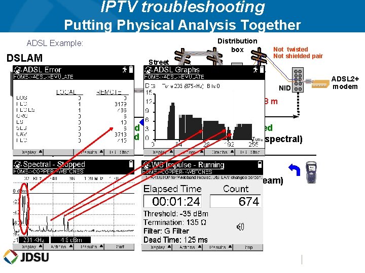 IPTV troubleshooting Putting Physical Analysis Together Distribution box ADSL Example: DSLAM Street cabinet MDF