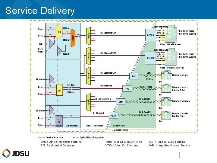 Service Delivery ONT: Optical Network Terminal RG: Residential Gateway 3 ONU: Optical Network Unit