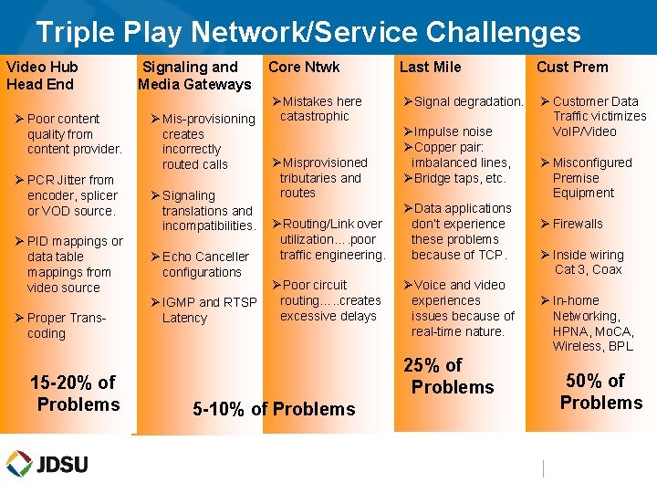 Triple Play Network/Service Challenges Video Hub Signaling and Core Ntwk Complex Network Environments require