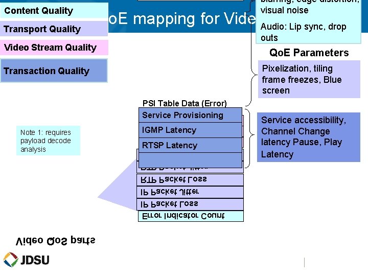 blurring, edge distortion, visual noise Content Quality Qo. S and Qo. E mapping for