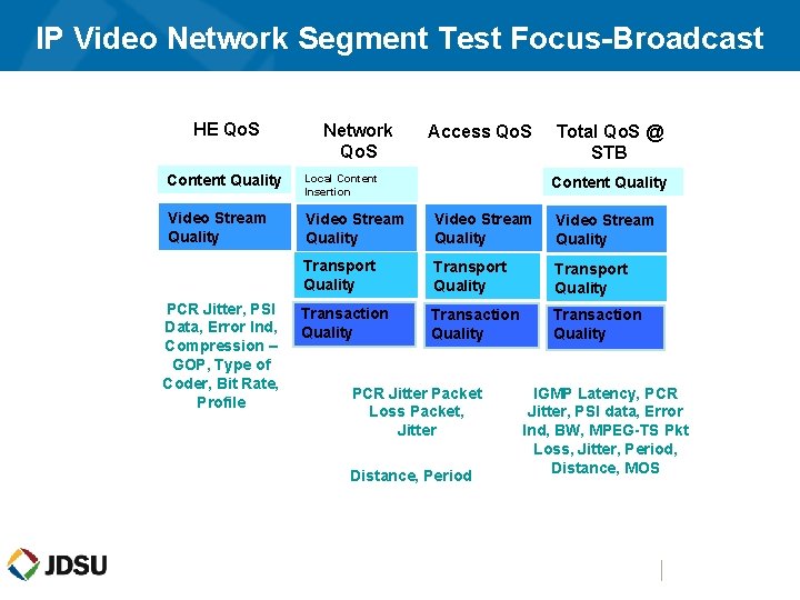 IP Video Network Segment Test Focus-Broadcast HE Qo. S Network Qo. S Access Qo.